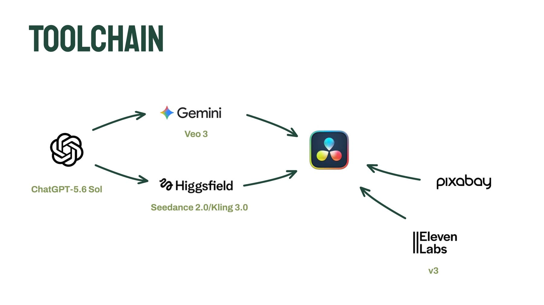 Diagramm der Toolchain: ChatGPT und Gemini für Bilder, Gemini Veo 3 und Higgsfield für Video, DaVinci Resolve für Schnitt, ElevenLabs und Pixabay als Zulieferer