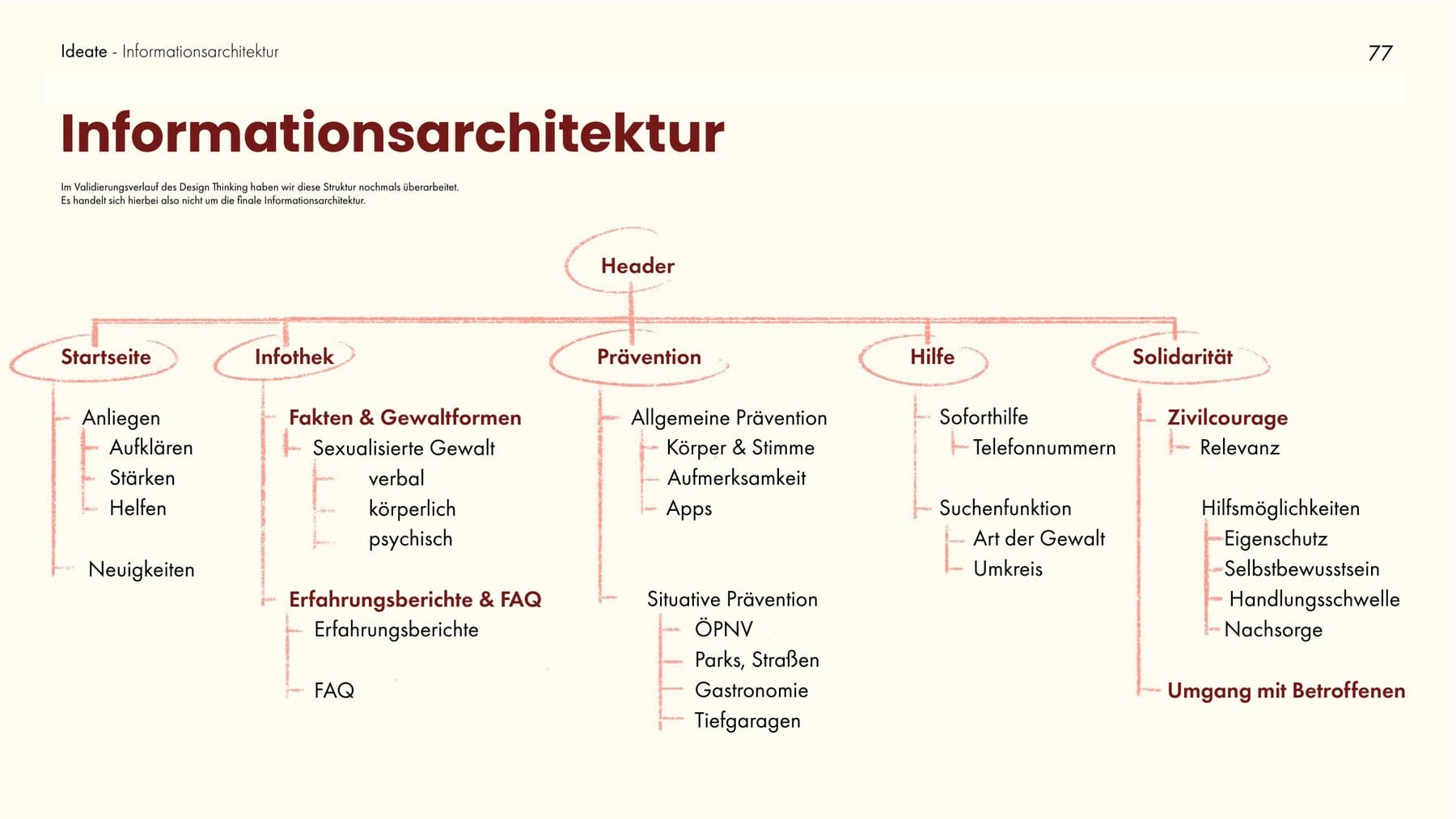 Doku-Seite „Informationsarchitektur“ mit Baumdiagramm der 5 Hauptbereiche und ihrer Unterpunkte