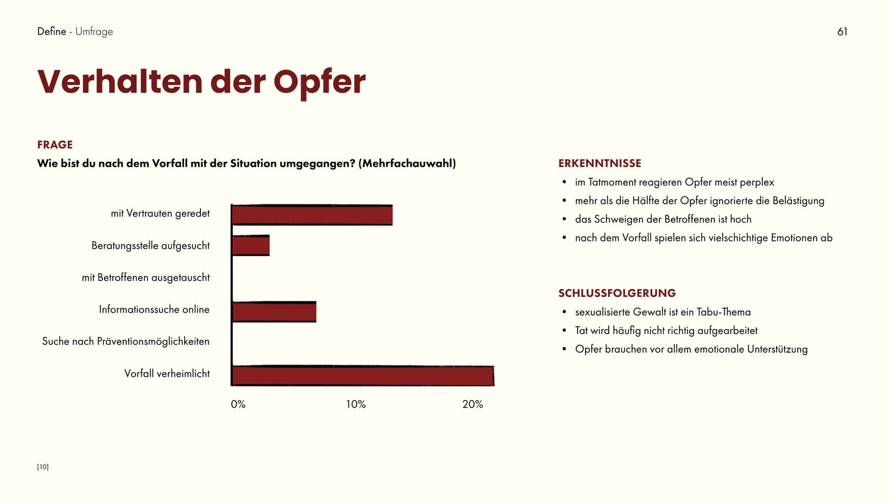 Doku-Seite „Verhalten der Opfer“ mit Umfrage-Diagramm: die häufigste Reaktion war, den Vorfall zu verheimlichen